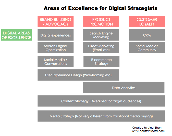 What Is A Digital Strategist Really Kimhartman se